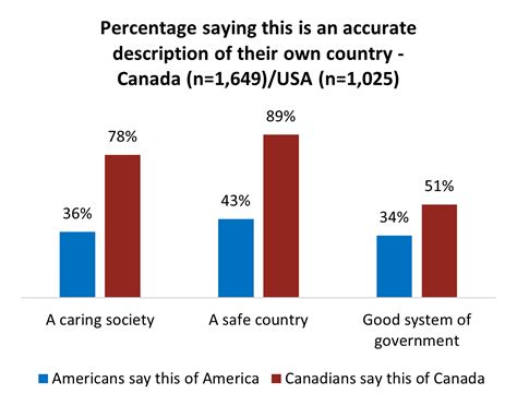 how do canadians view americans.